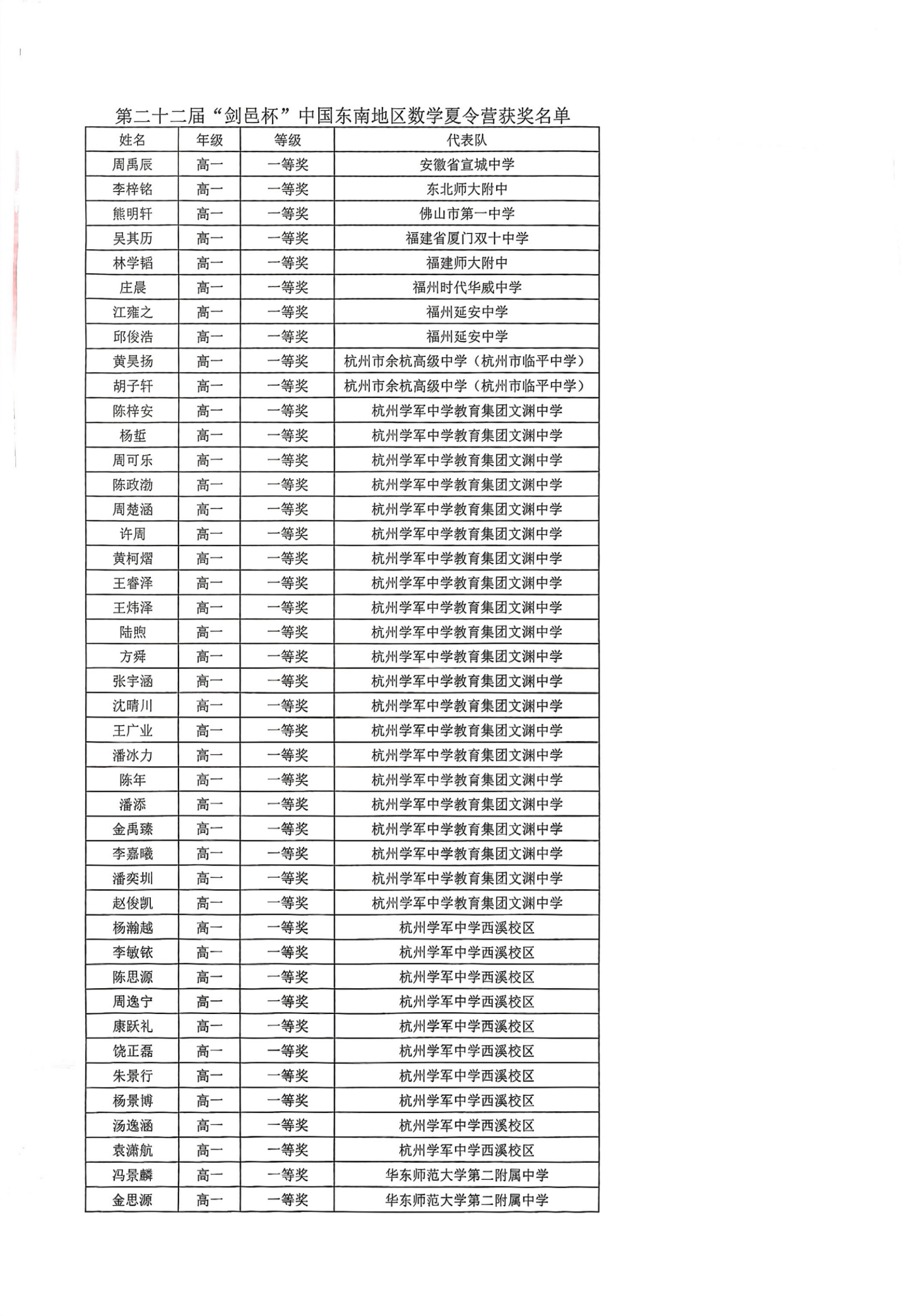 2025年东南数学夏令营获奖名单（高一组）