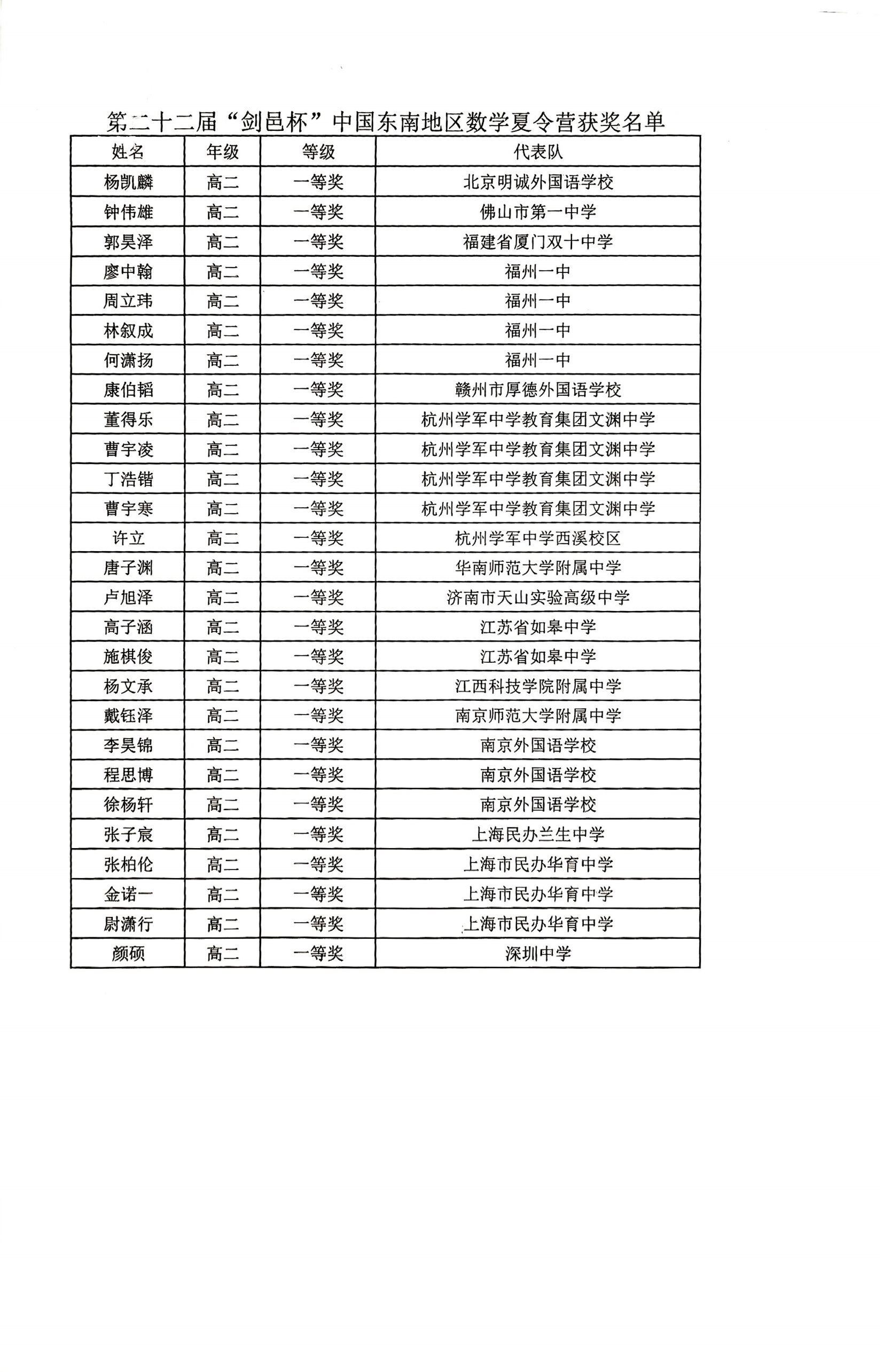 2025年东南数学夏令营获奖名单（高二组）