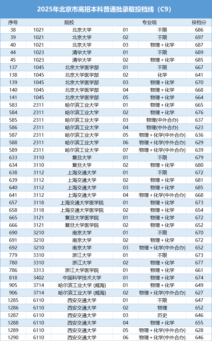 2025北京高考C9院校投档分数及位次数据分析