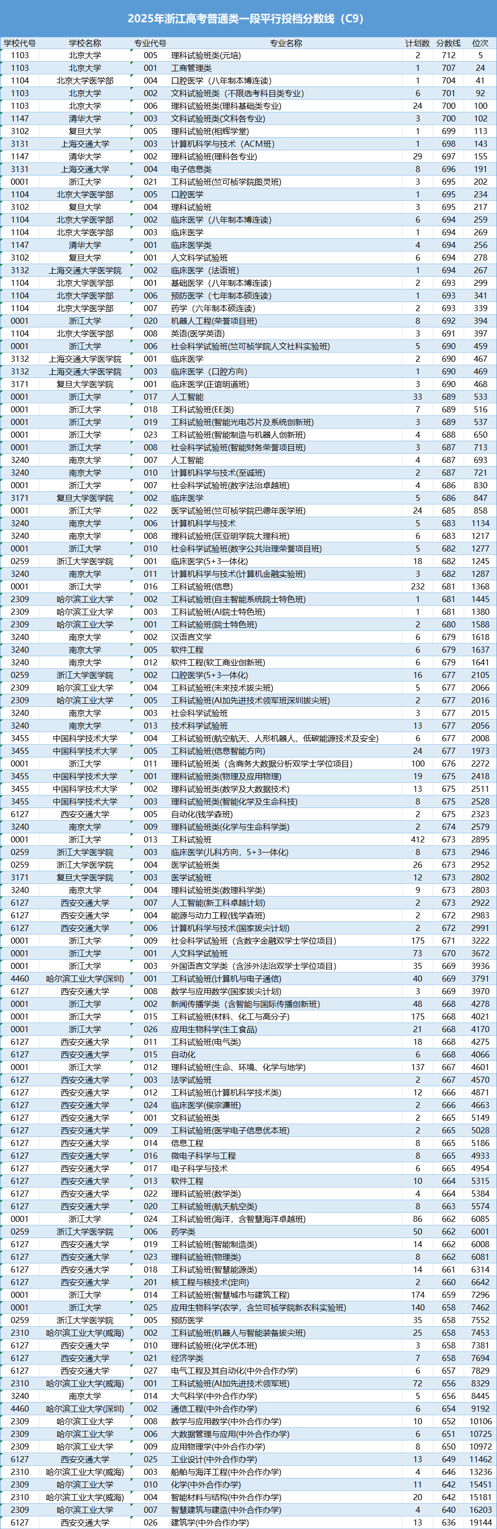 2025浙江高考C9院校投档分数及位次数据分析