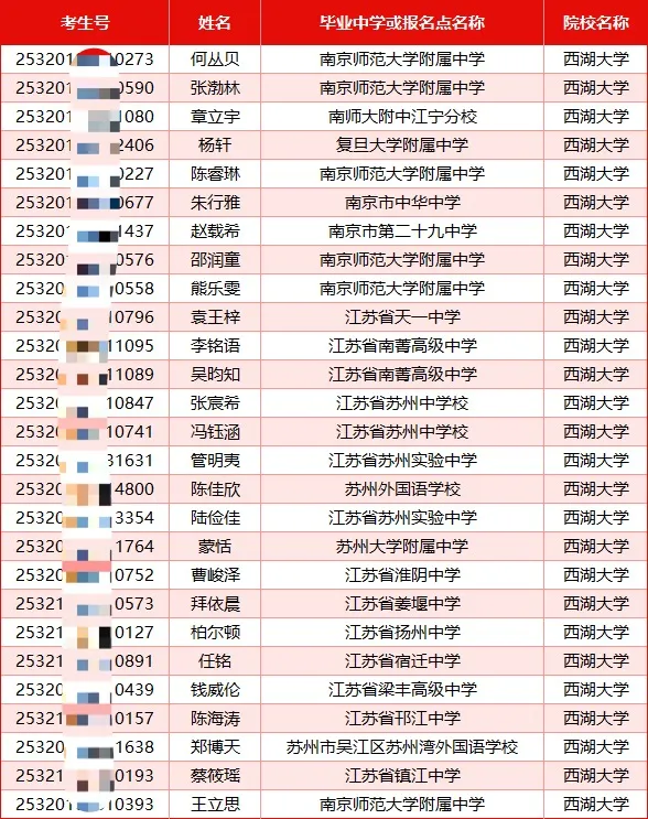 西湖大学2025各省综合评价和高考投档数据出炉