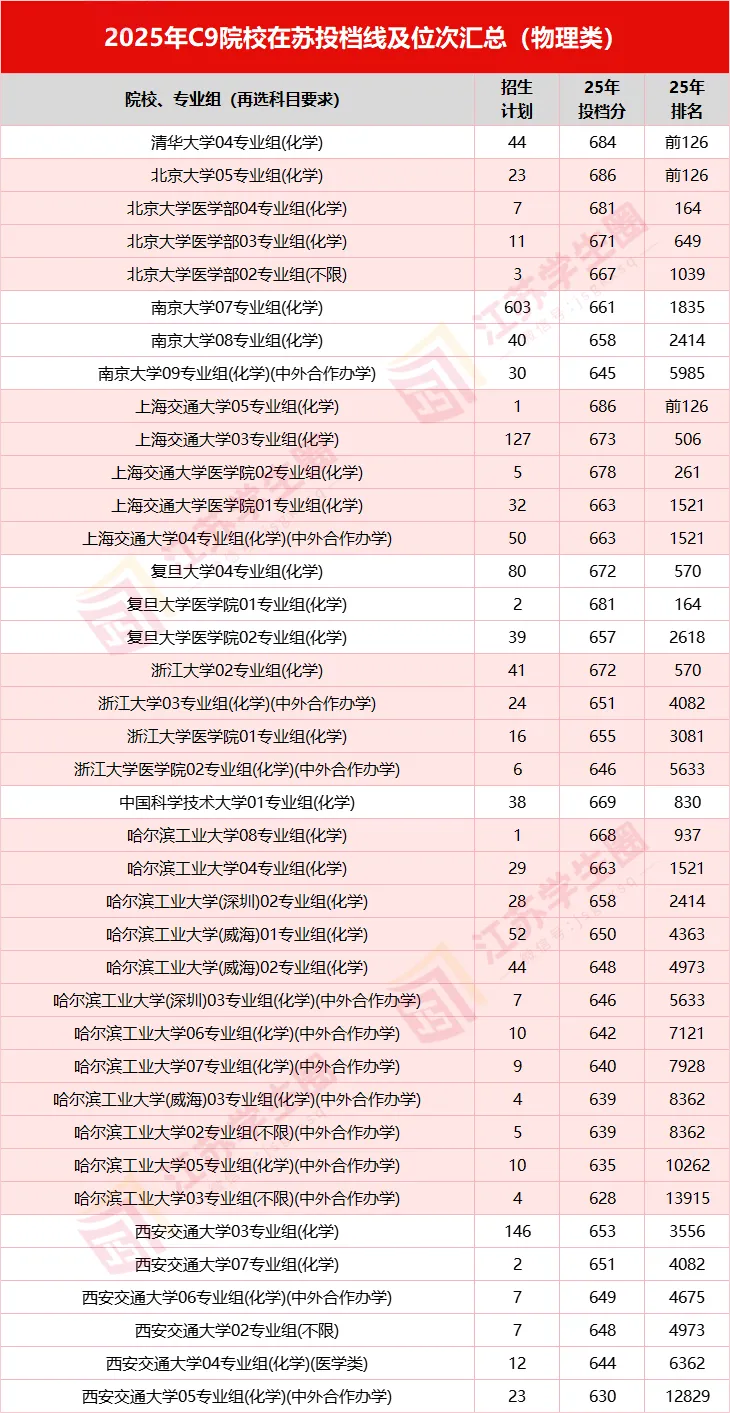2025江苏高考C9高校投档线及位次对照表汇总！
