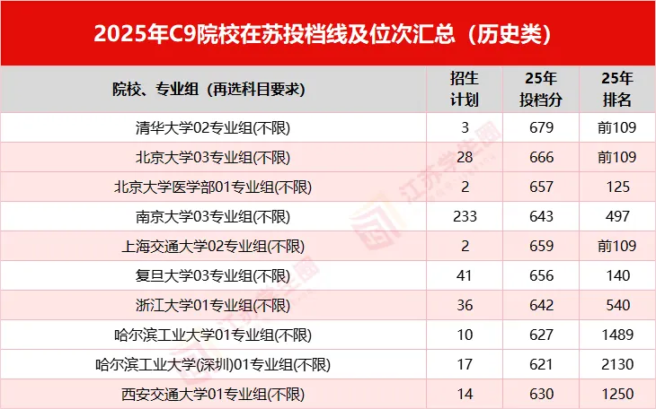 2025江苏高考C9院校投档分数及位次数据分析