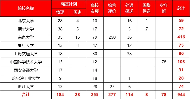 2024年江苏特招进入C9院校数据