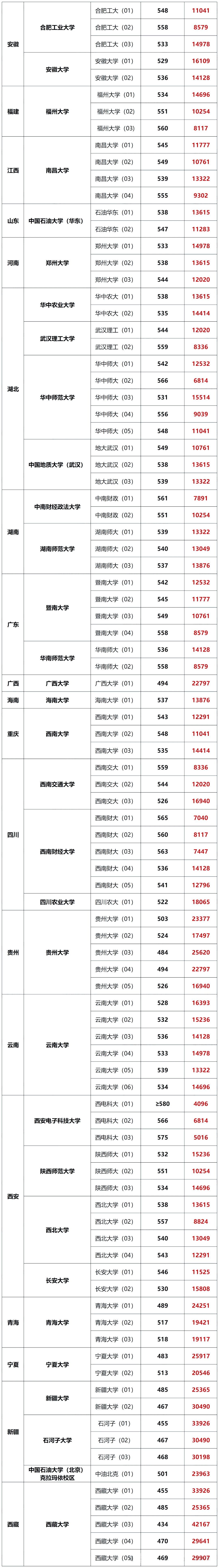 2026年在上海高考排前多少名才能考上211？