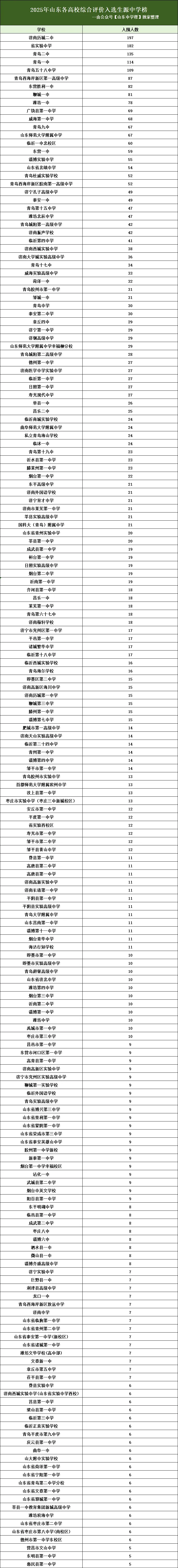 山东2025综合评价入选中学榜