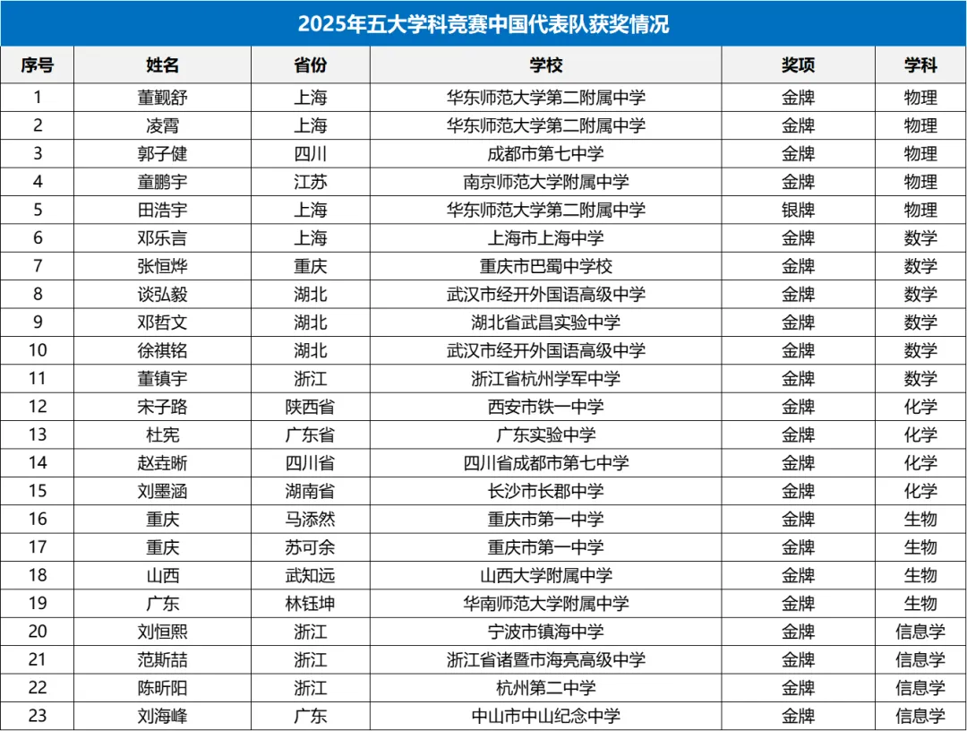2025年五大学科竞赛中国代表队获奖情况