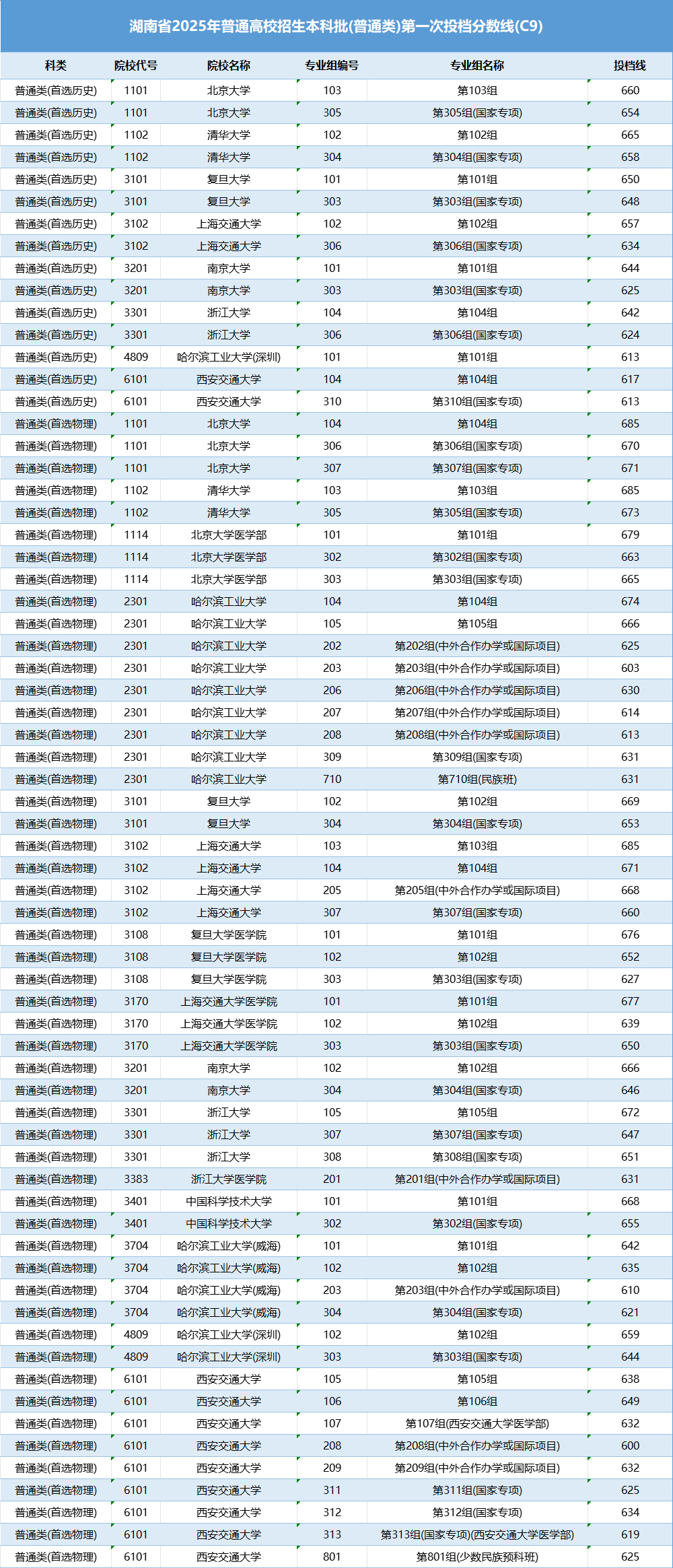 2025湖南高考C9院校投档分数及位次数据分析