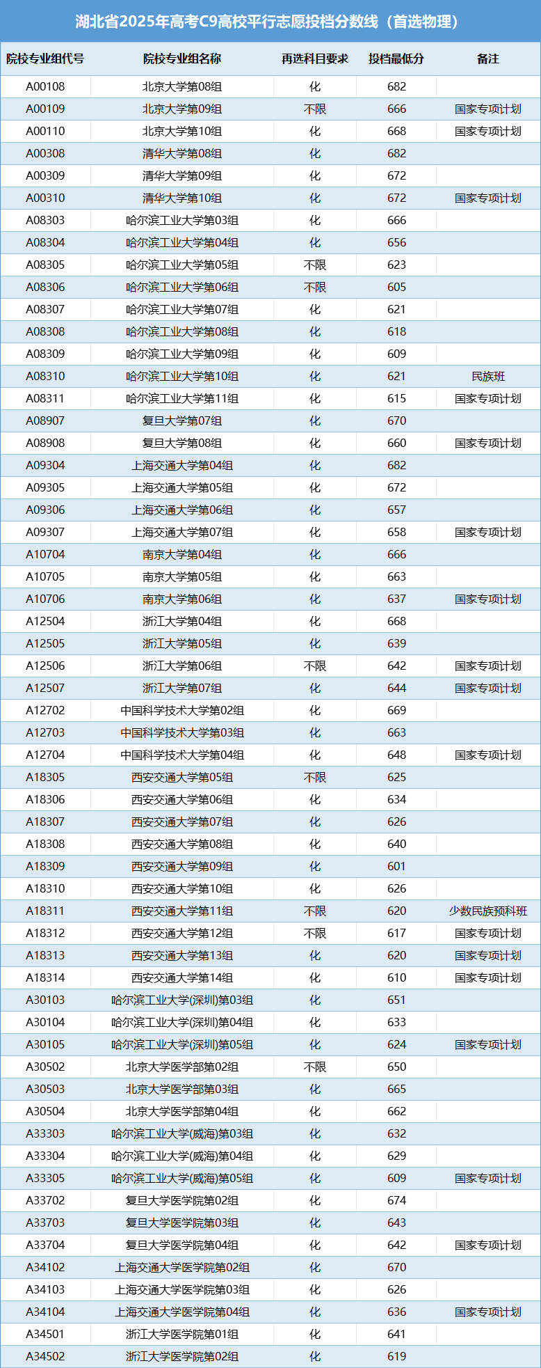 2025湖北高考C9院校投档分数及位次数据分析
