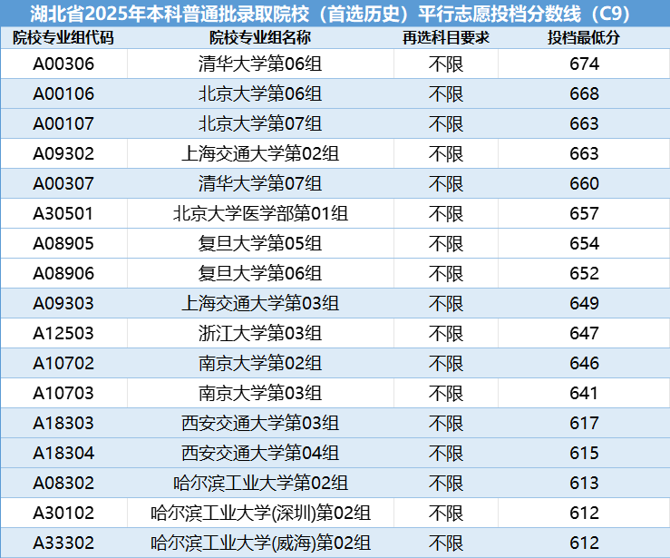 2025湖北高考C9院校投档分数及位次数据分析