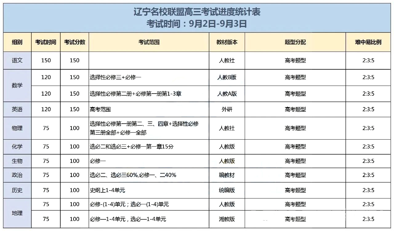 2025年辽宁省高二高三开学考时间及考试进度出炉