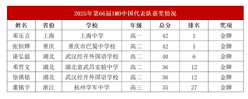 025第66届国际数学奥林匹克（IMO）中国队成绩及获奖情况