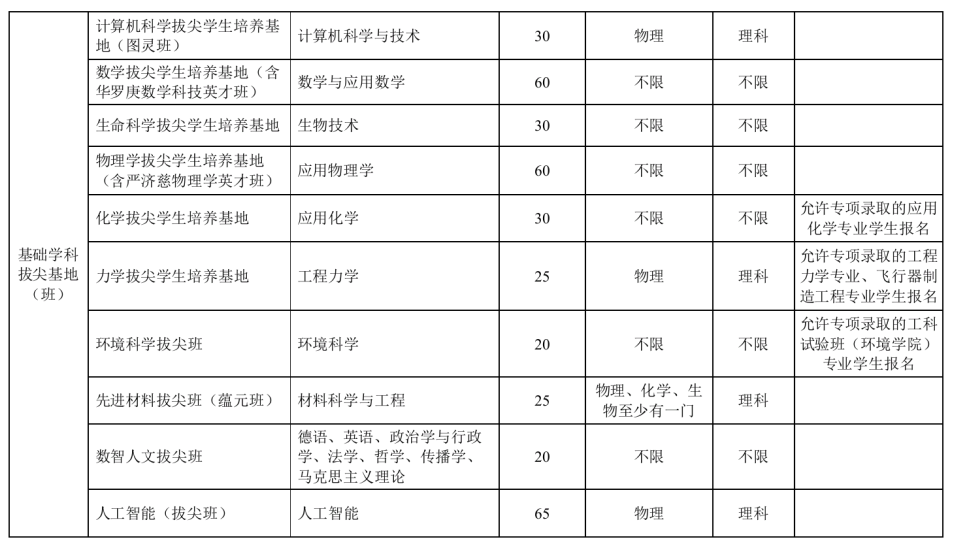 2025年同济大学拔尖人才培养特区报名通知