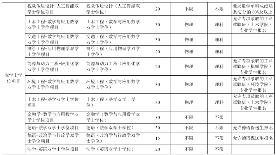2025年同济大学拔尖人才培养特区报名通知