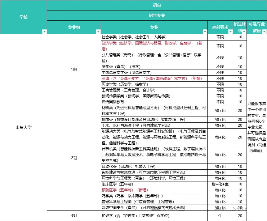 山东大学综合评价招生专业全解析，2026届参考