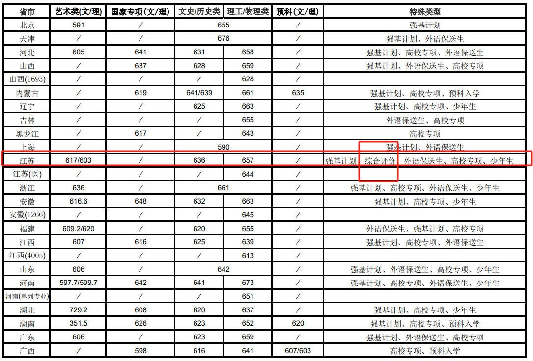 东南大学2025年江苏省综合评价录取分数线