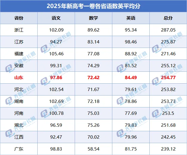 2025年高考Ⅰ卷各省语数英平均分曝光，山东第5，数学均分72.42