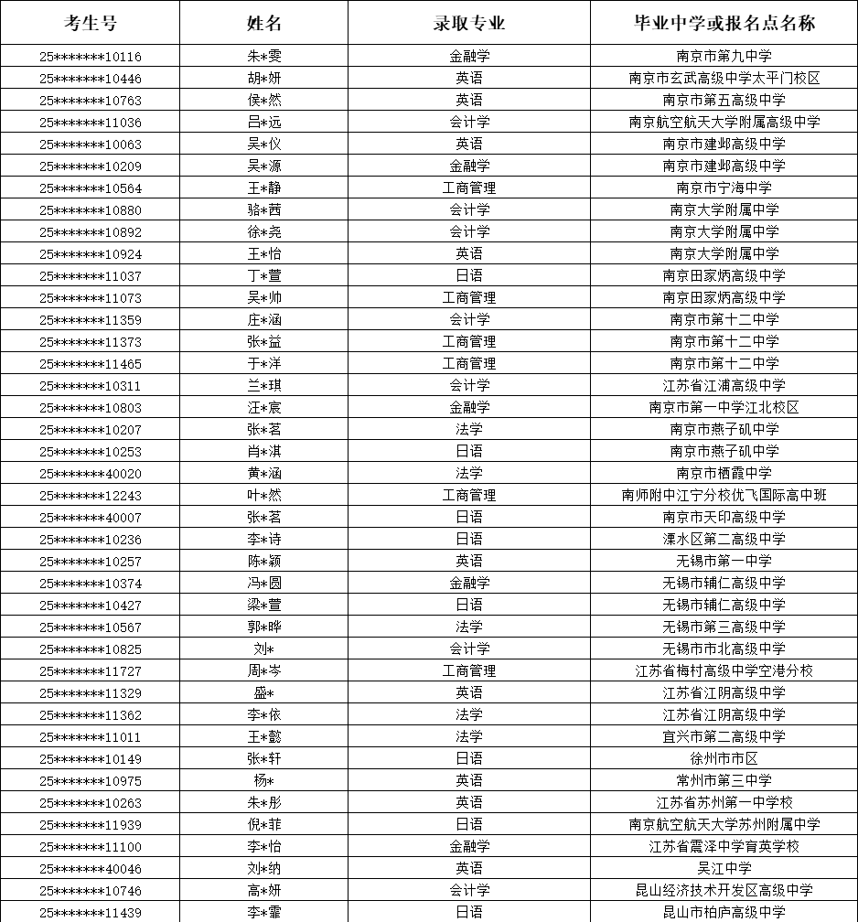 南京工业大学2025年综合评价招生录取名单