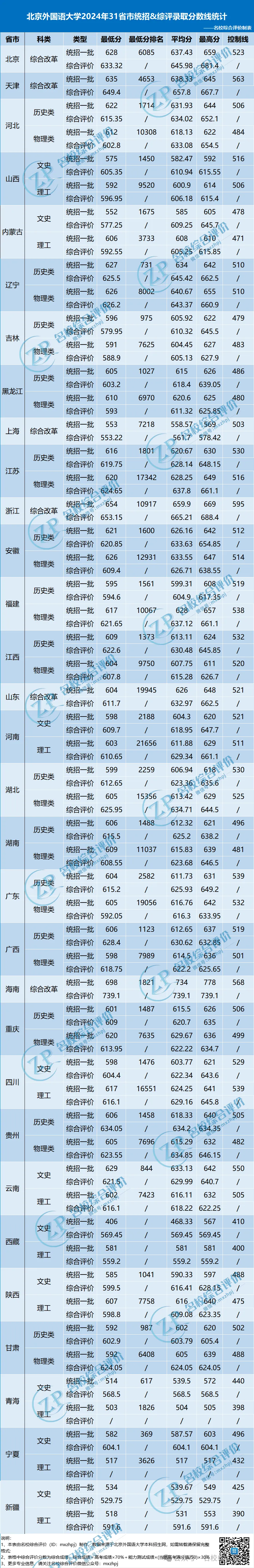 北京外国语大学往年录取分数线