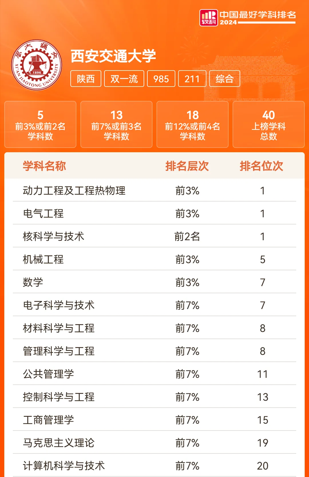高规格建设：汇聚一流学科、团队、经费