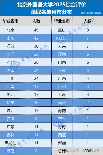 2025年北京外国语大学综合评价录取名单分析
