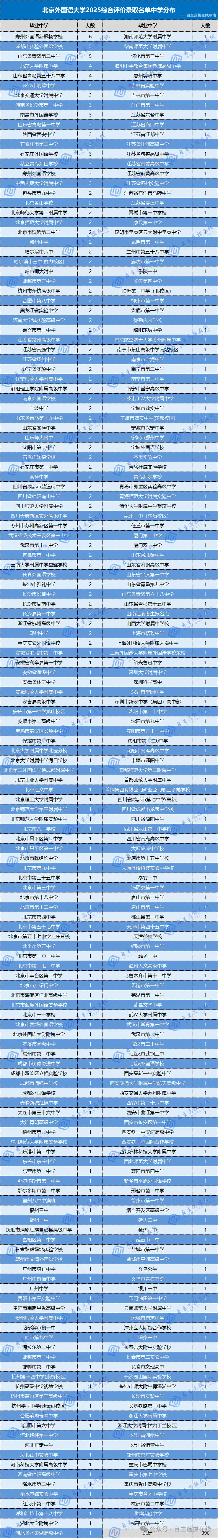 北外2025各中学录取人数分析