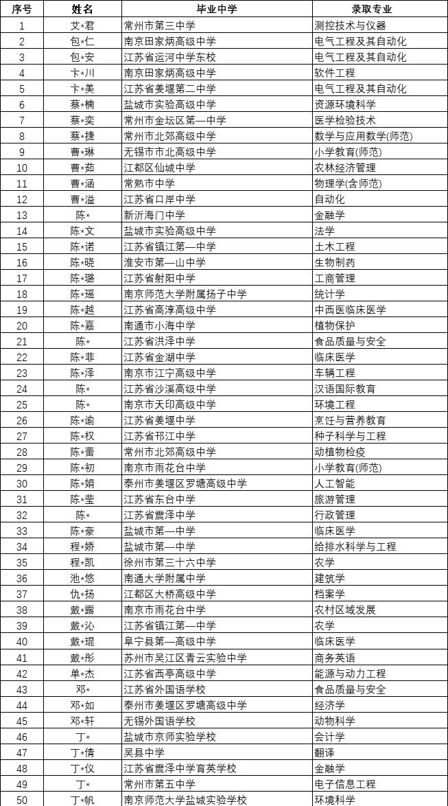 扬州大学2025年综合评价录取考生名单