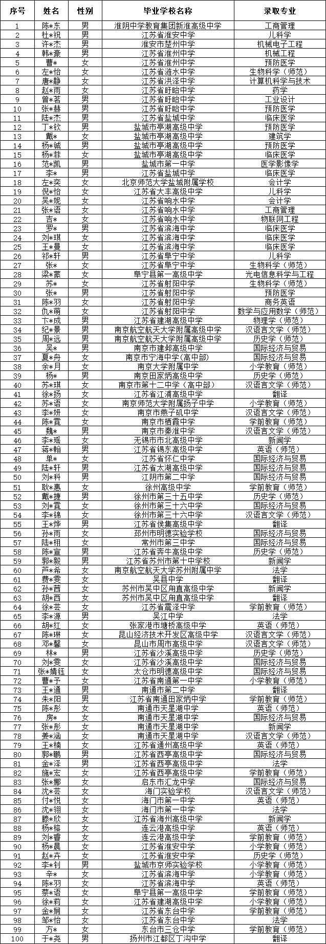 南通大学2025年综合评价录取考生名单