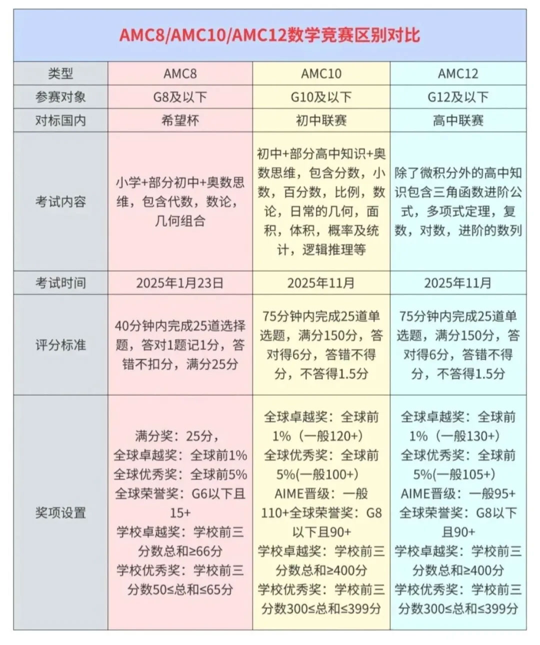 2025-2026学年AMC8/10/12竞赛考试大纲已出炉
