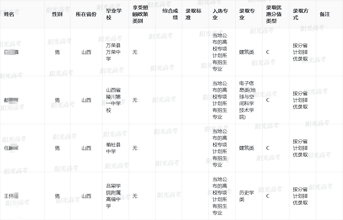 2025年武汉大学高校专项计划录取考生名单