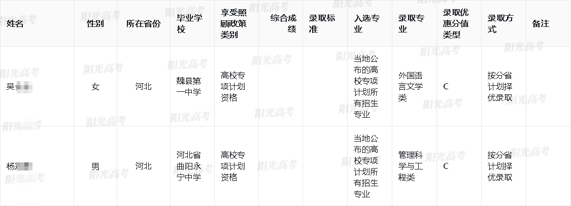 2025年厦门大学高校专项计划录取考生名单