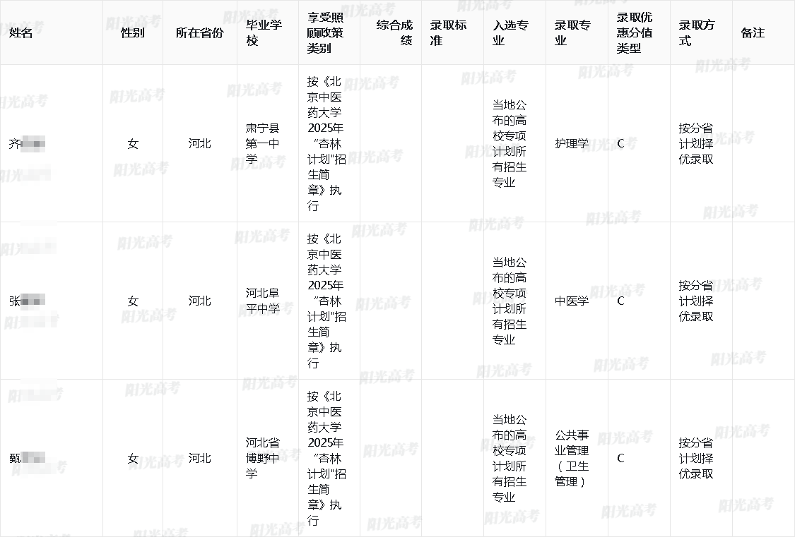 2025年北京中医药大学高校专项计划录取名单
