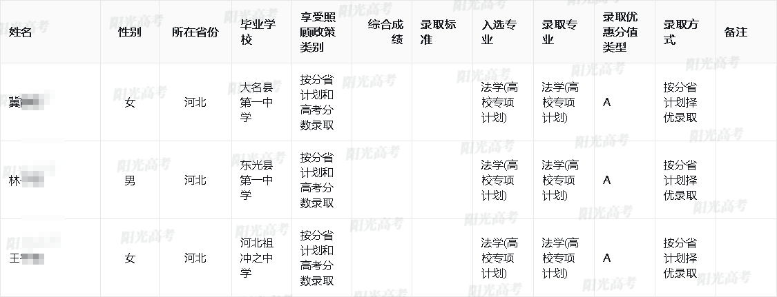 2025年中国政法大学高校专项计划录取名单