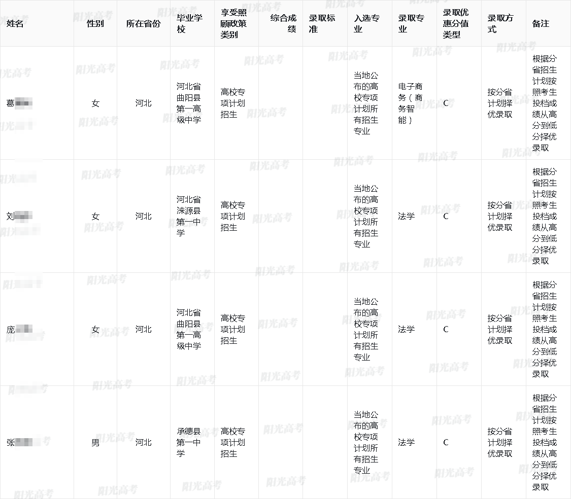 2025年中央财经大学高校专项计划录取名单