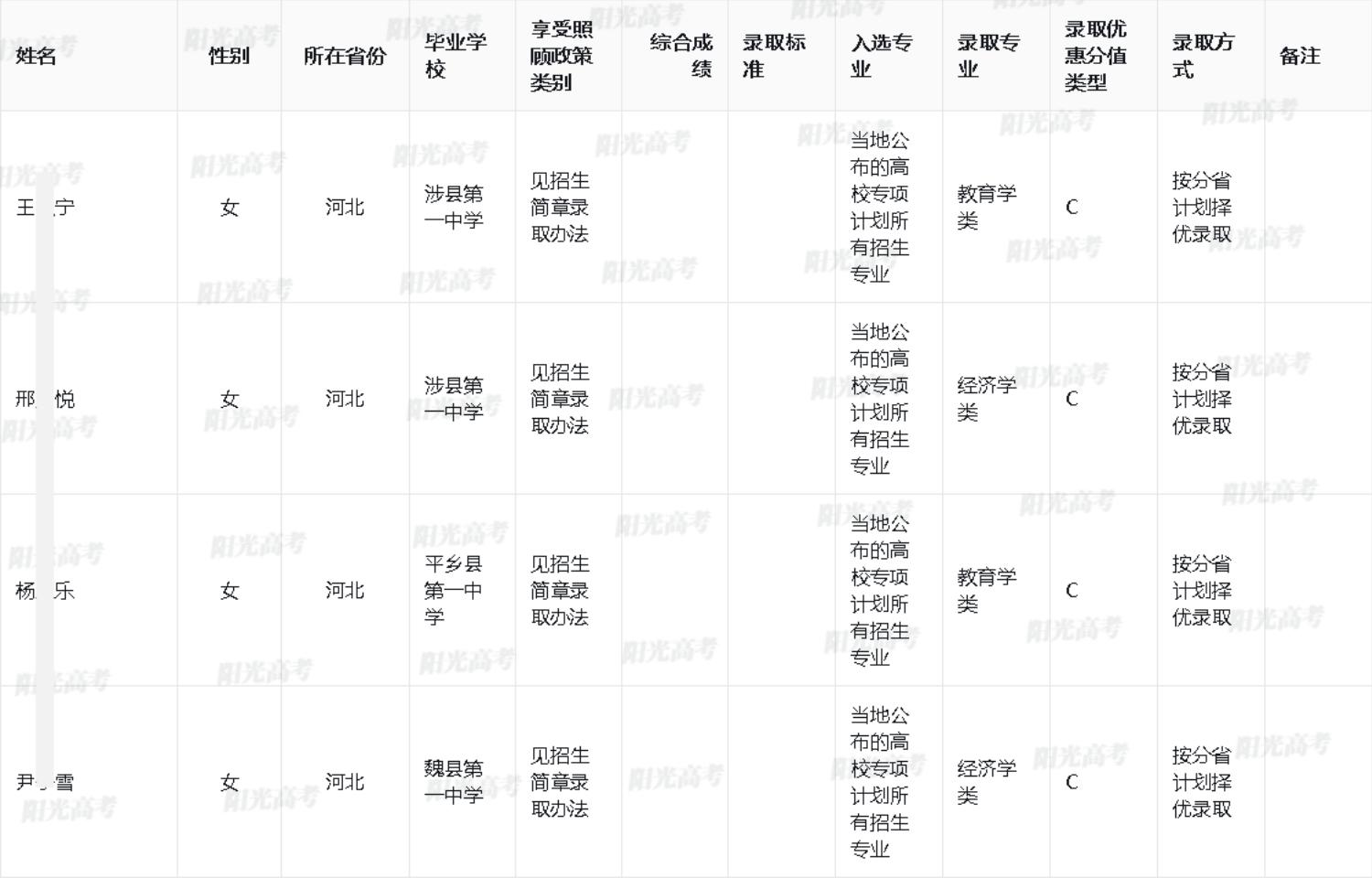 2025年华中师范大学高校专项计划录取考生名单