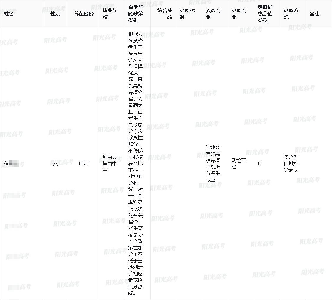 2025年中国石油大学(华东)高校专项计划录取名单