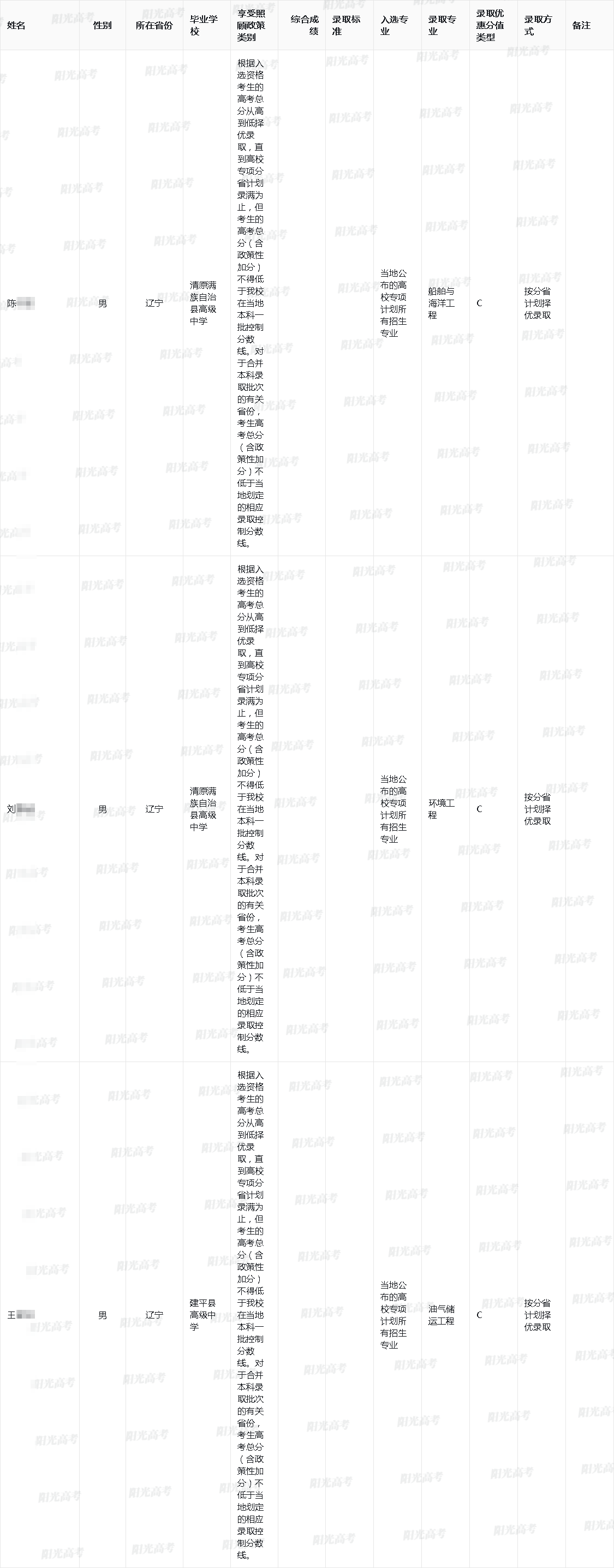 2025年中国石油大学(华东)高校专项计划录取名单