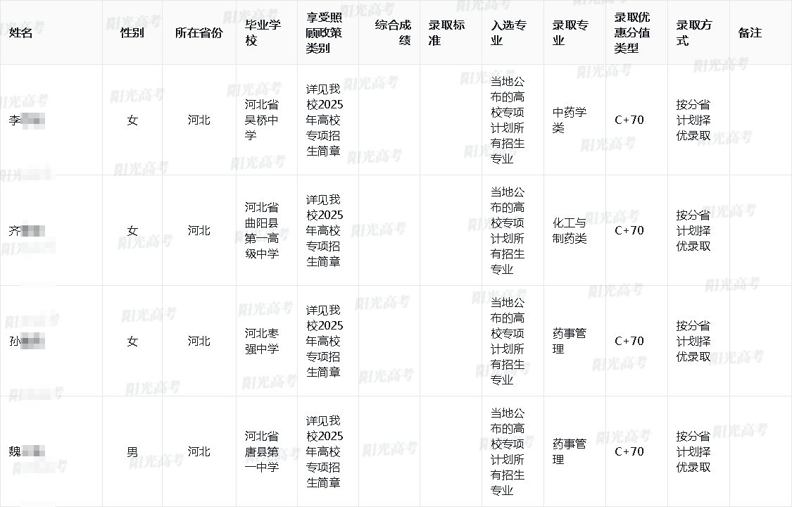 2025年中国药科大学高校专项计划录取名单