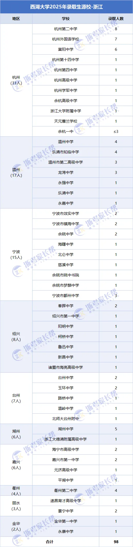 2025年西湖大学本科生录取名单生源分析