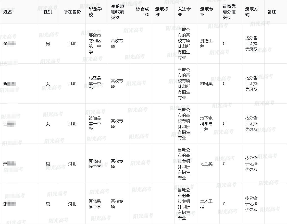 2025年中国地质大学(北京)高校专项计划录取考生名单