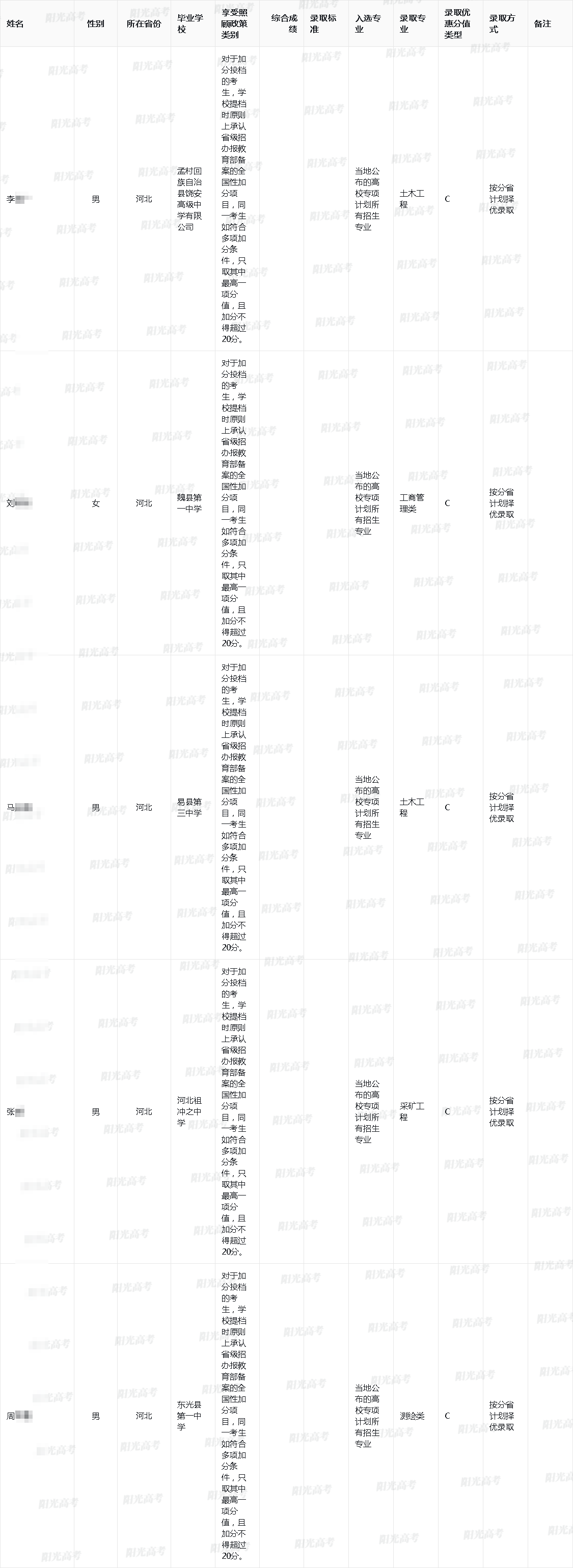 2025年中国矿业大学(北京)高校专项计划录取考生名单