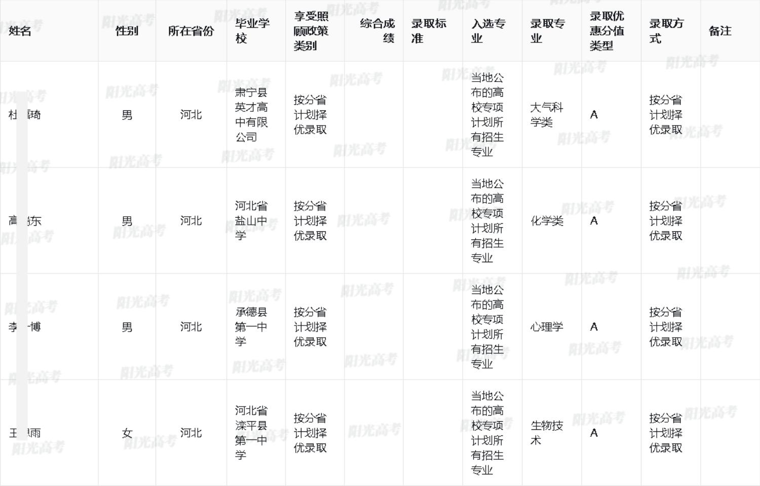 2025年中山大学高校专项计划录取考生名单