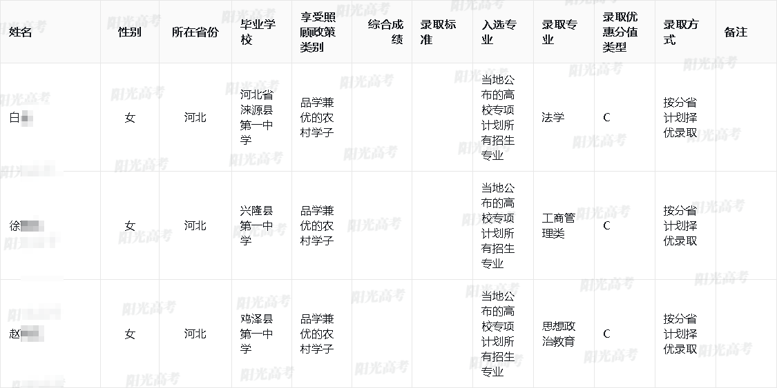 2025年西南政法大学高校专项计划录取考生名单
