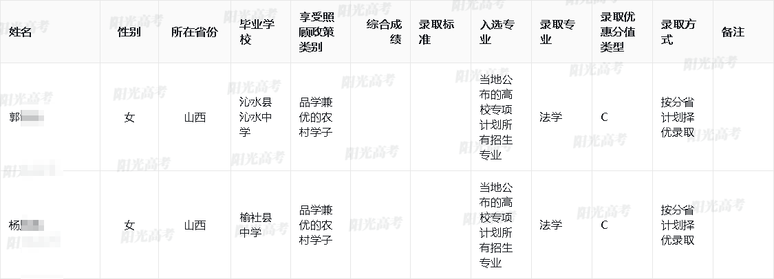 2025年西南政法大学高校专项计划录取考生名单