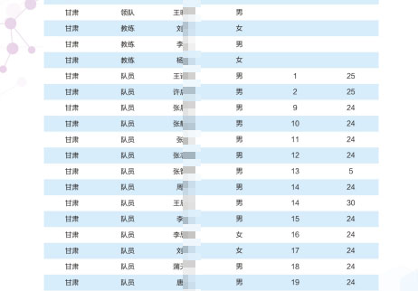 甘肃省2025年全国中学生生物学联赛省队名单