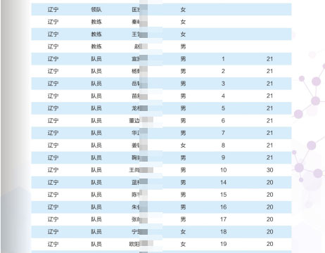 2025年全国中学生生物学联赛(辽宁赛区)省队获奖名单