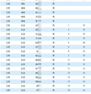 2025年全国中学生生物学联赛(江西赛区)省队获奖名单