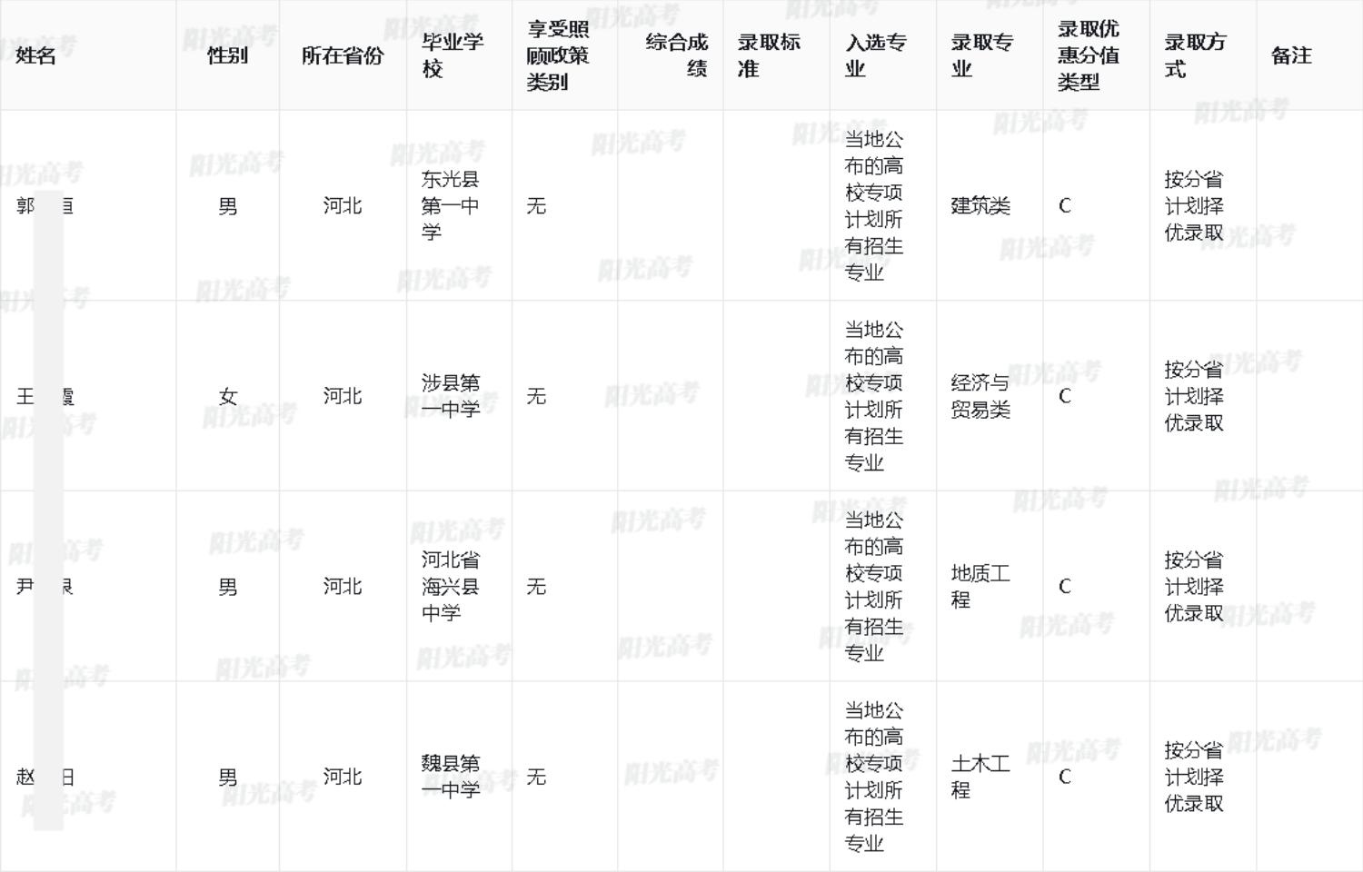 2025年西南交通大学高校专项计划录取考生名单
