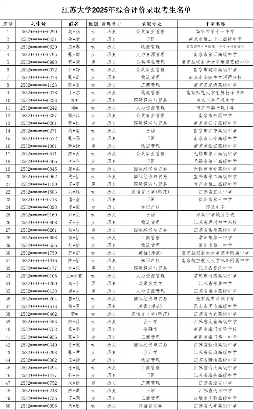 江苏大学2025年综合评价录取考生名单