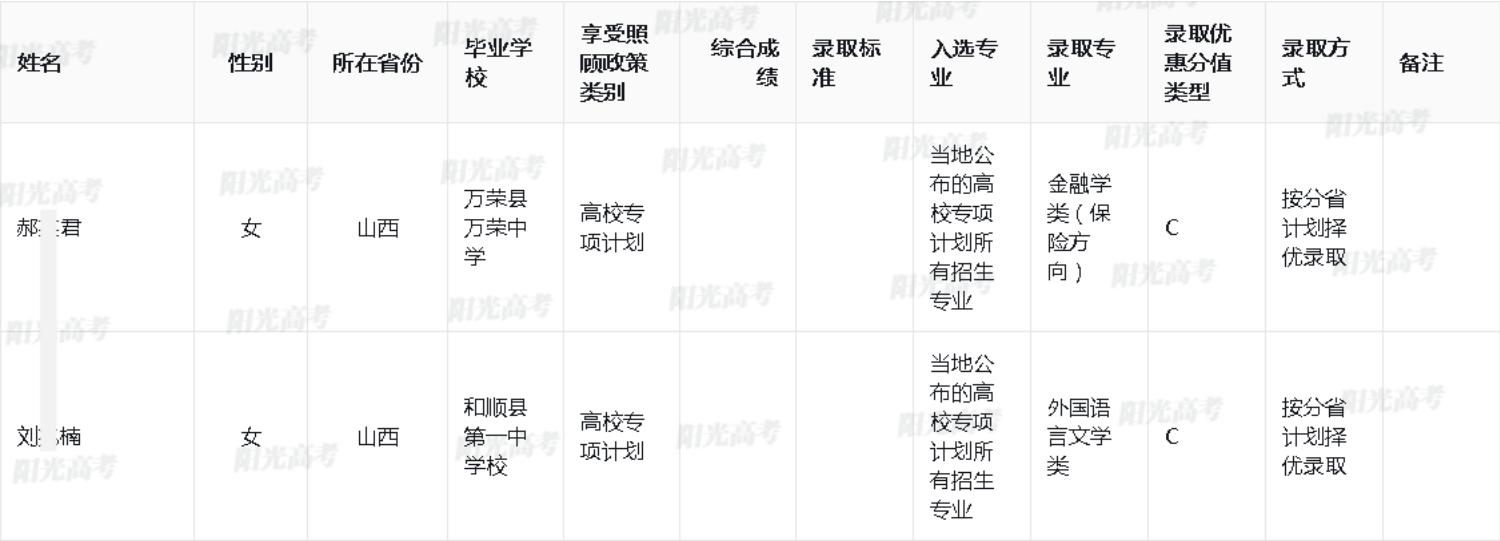 2025年西南财经大学高校专项计划录取考生名单